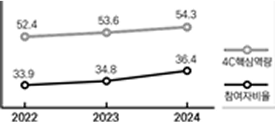 
4C핵심역량 및 참여자비율 추이

선그래프를 사용하여 연도별 4C핵심역량 평균값과 참여자비율 변화를 나타냄.

2022

4C핵심역량
선그래프 수치 : 52.4

참여자비율
선그래프 수치 : 33.9

---

2023

4C핵심역량
선그래프 수치 : 53.6

참여자비율
선그래프 수치 : 34.8

---

2024

4C핵심역량
선그래프 수치 : 54.3

참여자비율
선그래프 수치 : 36.4

---

선그래프를 통해 2022년부터 2024년까지 4C핵심역량 평균값과 참여자비율이 모두 지속적으로 상승하고 있음을 보여줌.
