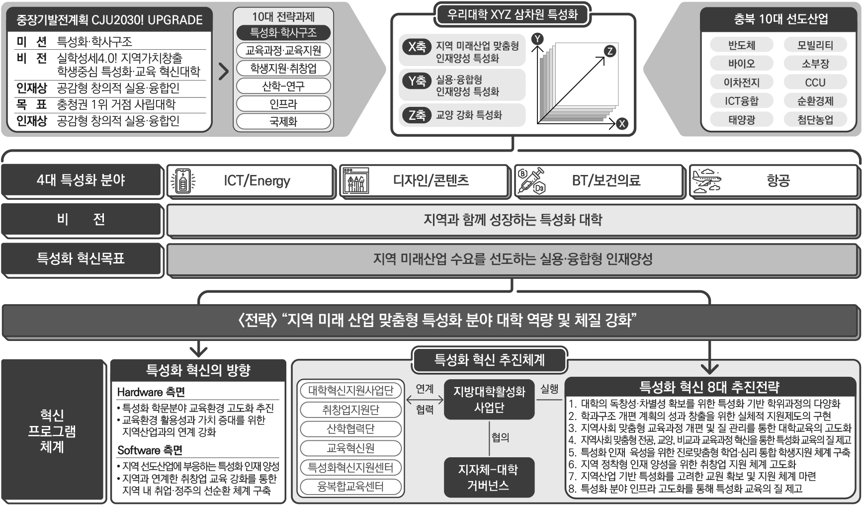 특성화 방향 및 전략