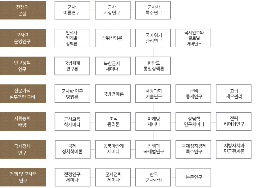 교육과정 연계도