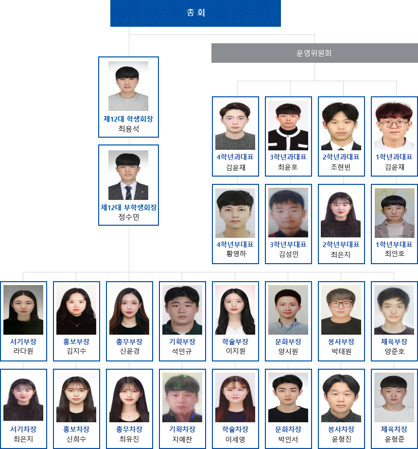 총회 → (제 12대 학생회장 최용석 → 제 12대 부학생회장 정수민), 운영위원회 → (4학년과대표 김윤재 → 4학년부대표 황영하, 3학년과대표 최윤호 → 3학년부대표 김성민, 2학년과대표 조현빈 → 2학년부대표 최은지, 1학년과대표 김윤재 → 1학년부대표 최인호) → (서기부장 라다원 → 서기차장 최은지), (홍보부장 김지수 → 홍보차장 신희수), (총무부장 신윤경 → 총무차장 최유진), (기획부장 석민규 → 기획차장 지예찬), (학술부장 이지원 → 학술차장 이세영), (문화부장 양시원 → 문화차장 박인서), (봉사부장 박태원 → 봉사차장 윤형진), (체육부장 양준호 → 체육차장 윤형준)