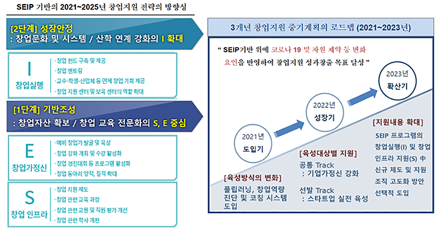 (3년 계획) 2021~2023년에는 SEIP프로그램 중 S(창업 인프라), E(창업가정신)을 바탕으로 CJU2030 중장기 발전 계획[2단계: 성장안정]을 고도화하고자 함