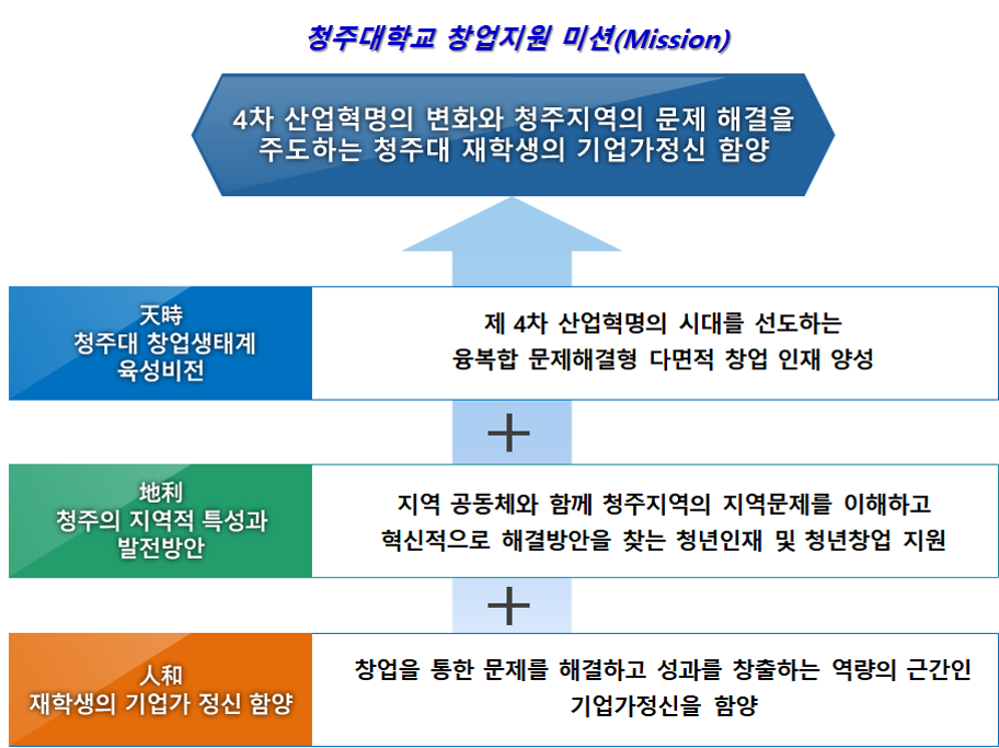 청주대학교 창업지원 미션