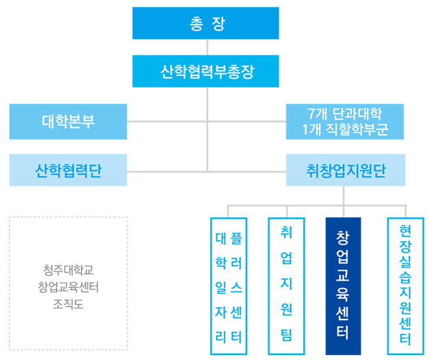 청주대학교 창업교육센터 조직도