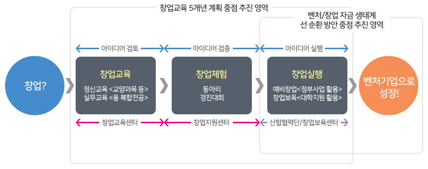 학생 창업교육 및 창업 흐름도 자세한 설명은 아래 설명글 참조