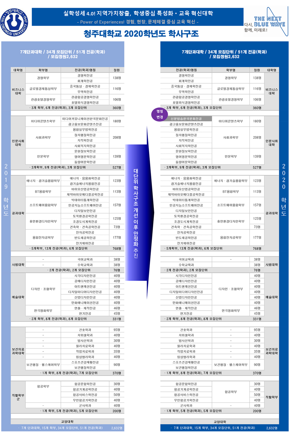 2020 학사구조개편결과 사진