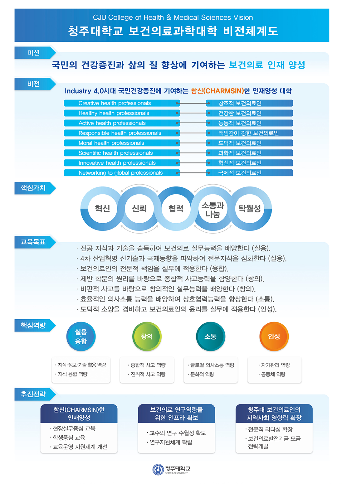 보건의료과학대학 비전체계도