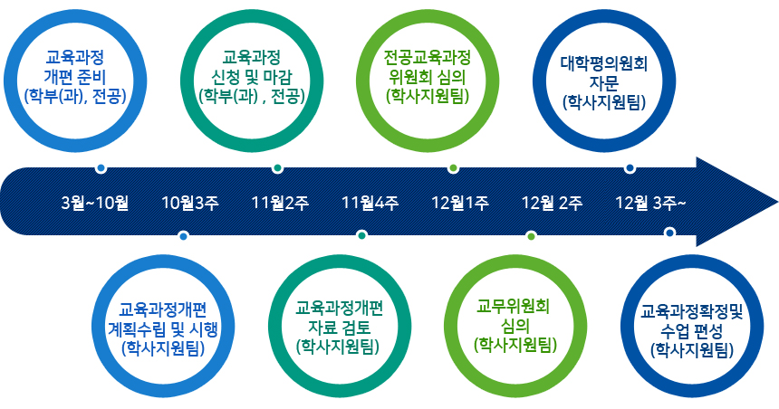 2019년 3월~10월까지는 교육과정 개편준비(학과(과), 전공), 10월 3주차는 교육과정개편 계획수립 및 시행(학사지원팀), 11월 2주차는 교육과정 신청 및 마감(학부(과), 전공), 11월 4주차는 교육과정개편 자료 검토(학사지원팀), 12월 1주차는 전공교육과정 위원회 심의(학사지원팀), 12월 2주차는 교무위원회 심의(학사지원팀), 12월 3주차부터는 대학평의원회 자문(학사지원팀), 교육과정확정 및 수업 편성(학사지원팀) 순으로 교육과정개편로드맵에 대한 이미지 안내입니다.