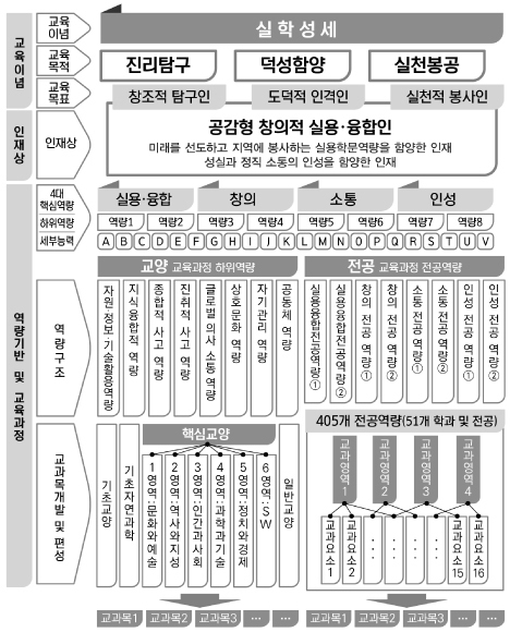 교육이념 : 교육이념-실학성세, 교육목적-진리탐구, 덕성함양, 실천봉공, 교육목표-창조적 탐구인, 도덕적 인격인, 실천적 봉사인/인재상 : 인재상-공감형 창의적 실용·융합인 미래를 선도하고 지역에 봉사하는 실용학문역량을 함양한 인재 성실과 정직소통의 인성을 함양한 인재/역량기반 교육과정 : 4대 핵심역량-실용·융합, 창의, 소통, 인성, 하위역량-역량1, 역량2, 역량3, 역량4, 역량5, 역량6, 역량7, 역량8, 세부능력-ABCDEFGHIGJKLMNOPQRSTUV/역량구조 - 교양(교육과정 하위역량):자원·정보·기술활용역량, 지식융합 역량, 종합적 사고 역량, 진취적 사고 역량, 상호문화 역량, 자기관리 역량, 공동체 역량, 전공(교육과정 전공역량) : 실용·융합 전공 역량 ①, 실용·융합 전공 역량②, 창의 전공 역량 ①, 창의 전공 역량 ②, 소통 전공 역량 ①, 소통 전공 역량 ②, 인성 전공 역량 ①, 인성 전공 역량 ②/교과목개발 및 평성 - 기초교양 기초 자연과학 핵심교양(1영역 : 문화와예술, 2영역 : 역사와지성, 3영역 : 인간과사회, 4영역 : 과학과기술, 5영역 : 정치와경제, 6영역 : SW) 일반교양 → 교과목1 교과목2 교과목3 ... .., 405개 전공역량(51개 학과 및 전공) 교과영역 1(교과요소1, 교과요소2, ...) 교과영역2(...,...) 교과영역3(..., 교과요소 15) 교과영역4(..., 교과요소16) → 교과목1 교과목2 교과목3 ... ..